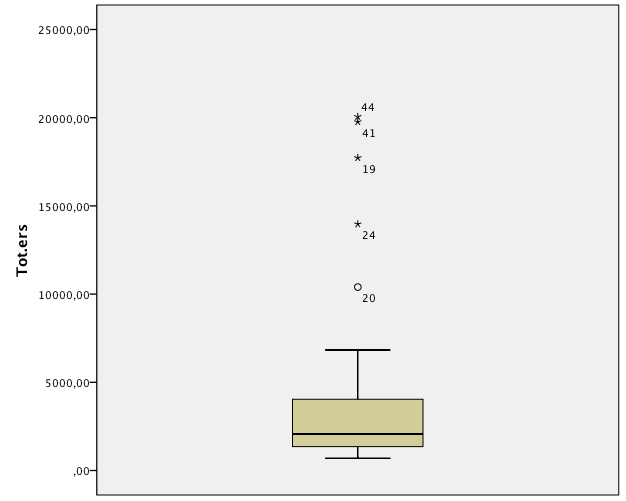 Empiri och Analys 5.2.3 Outliers påverkan på signifikansnivåerna I kapitlet med beskrivande statistik diskuterades hur vi skulle behandla extremvärden på vår beroende variabel.