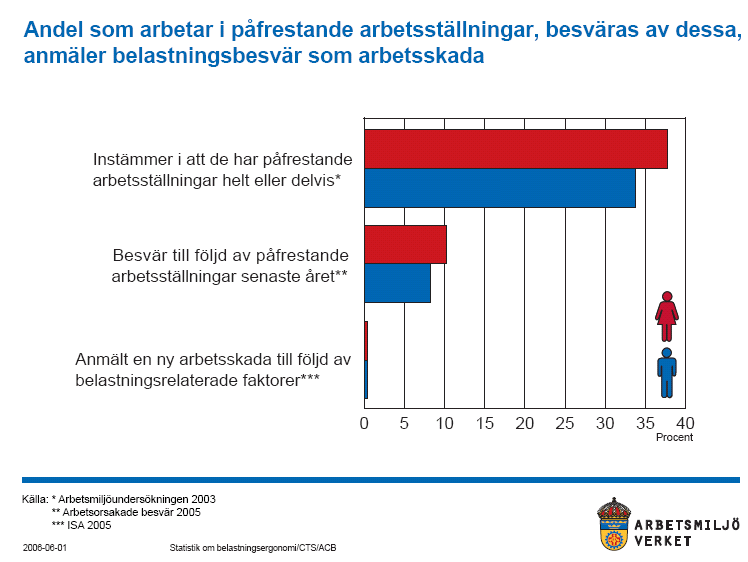 Mål för ergonomikursen att ERGONOMI FÖR TANDLÄKARE Risker och förebyggande åtgärder Ulla Evers Larsson, Institutionen NVS, Sektionen för sjukgymnastik känna till hur arbetsorganisationen styr