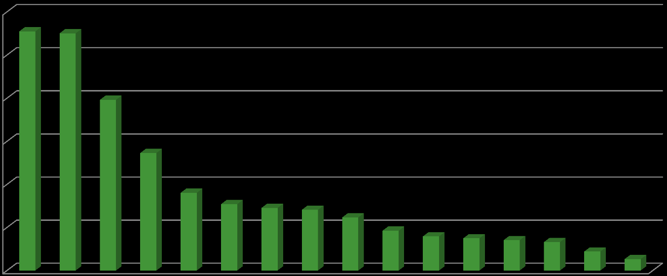 Andel positiva analyser 548 av 1136 positiva för minst ett smittämne (48 %) 23 % av positiva prover