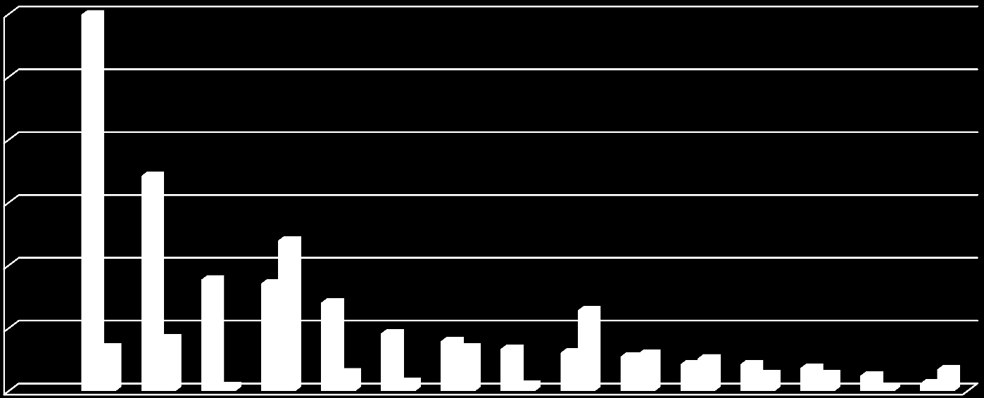 Smittämnen utland 323 utland 153 ej utland 660 ingen information Utlandsassocierade 30% 25% 20% 15% EAEC