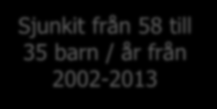 Incidens barn som sjukhusvårdas för invagination 0-<1år i Sverige 2002-2013 Sjunkit från 58 till 35 barn /