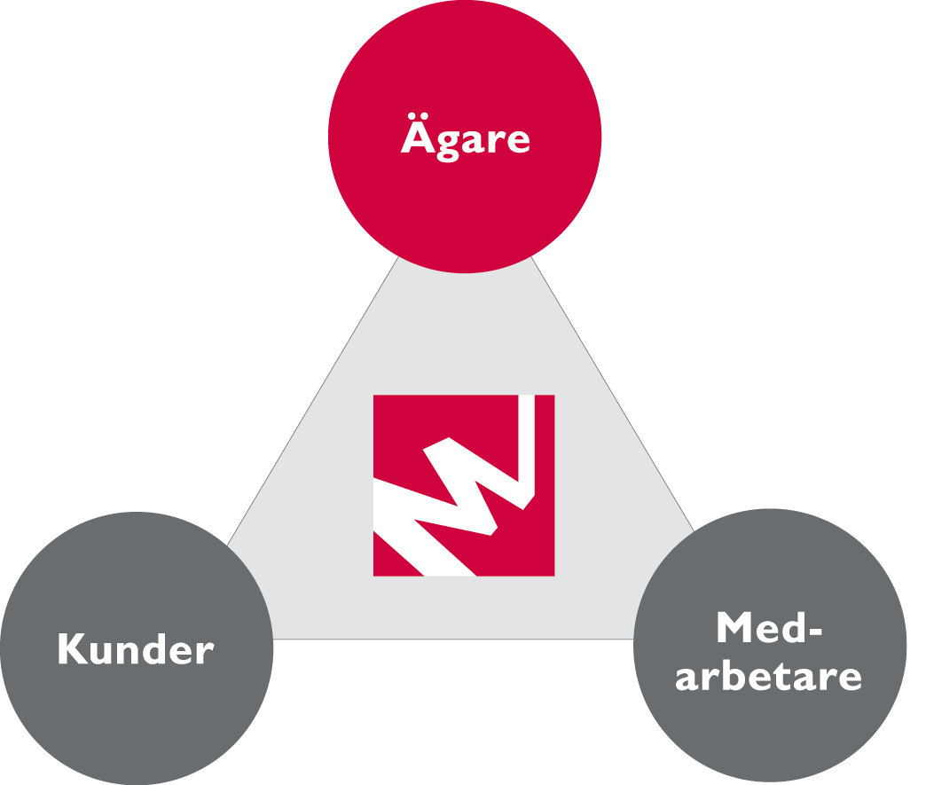 Strategi - värdeskapande för aktieägarna Genom att bedriva en växande och uthålligt lönsam verksamhet På kort sikt genom fokus