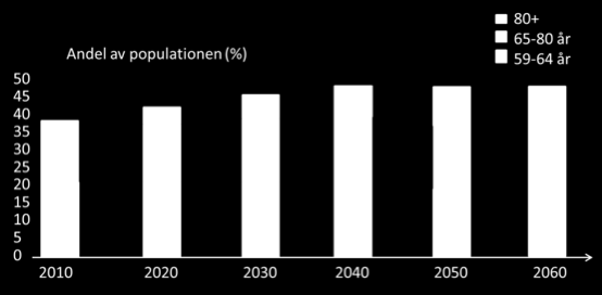 The world is getting older Year # 65+ 2006 500 million 2030 1 billion (NAI, 2007).