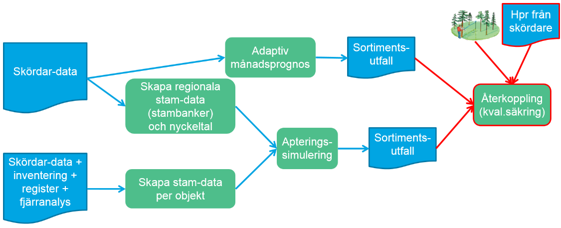 Oavsett vilka/vilken typ av utbytesprognos man väljer att arbeta med behövs en säker och robust metod för uppföljning av prognoserna, d.v.s. ett enkelt system för att kontrollera beräkningarna i efterhand och analysera orsakerna till eventuella avvikelser.