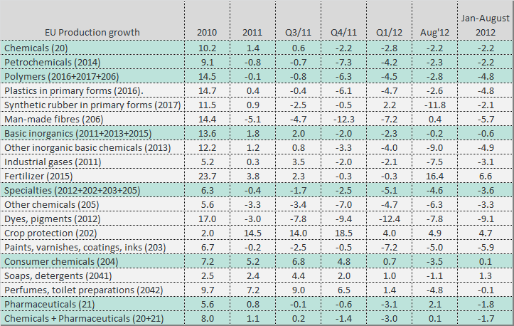 EU chemicals production