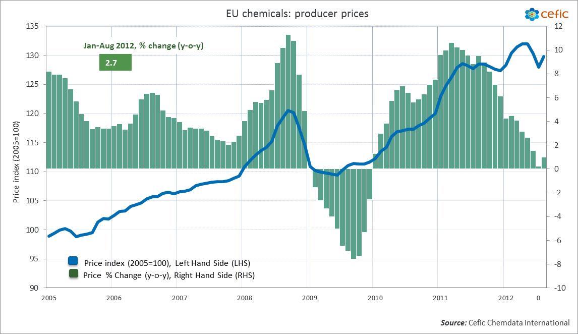 EU chemicals prices went up in August
