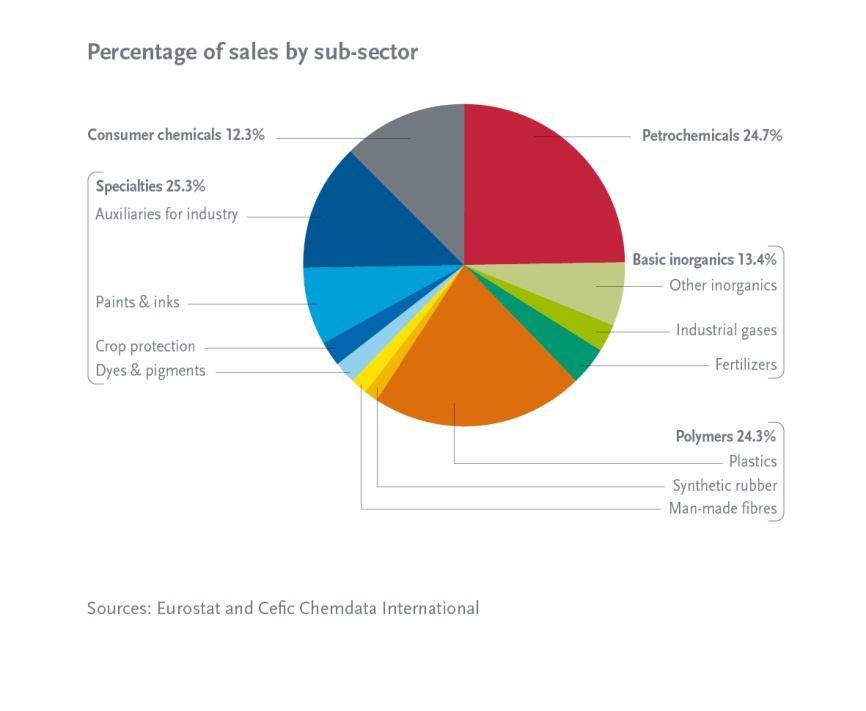 Petrochemicals and specialty chemicals