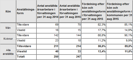 Personalekonomisk redovisning Anställda Anställda årsarbetare efter kön och ålder Anställda årsarbetare efter anställningsform och kön Analys av personalförsörjning Såväl antalet anställda som