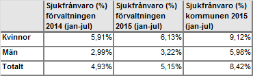 Sjukfrånvaro Korttidssjukfrånvaro: < 14 dagar Långtidssjukfrånvaro: > 60 dagar Övrig sjukfrånvaro: 14-60 dagar Sjukfrånvaro uppdelat på korttids- långtids och övrig sjukfrånvaro (som