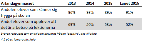 budet. Knappt tre fjärdedelar av de vuxenstuderande som gått en yrkesutbildning har gått vidare till jobb, vilket är ungefär samma andel som föregående år.