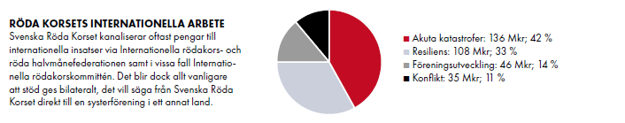 (Bilden är en faksimil från Svenska Röda Korsets årsberättelse 2014) Finansiella tillgångar Styrelsen har ansvaret för Svenska Röda Korsets totala kapitalförvaltning.