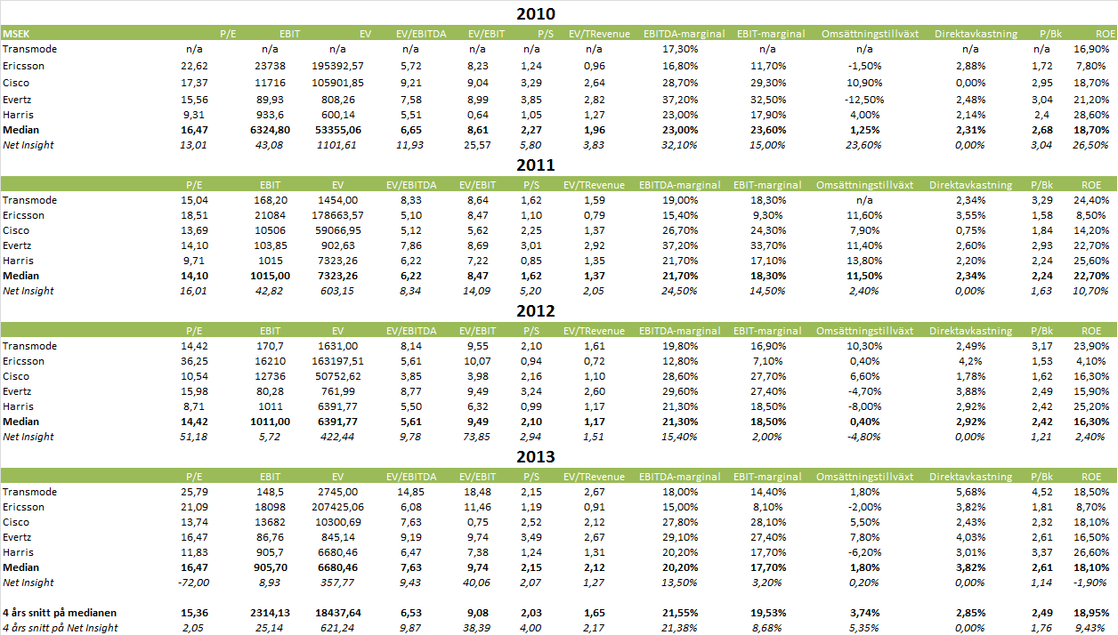 Relativvärdering 3 TV- och mediemarknaden är fragmenterad vilket tydligt återspeglar sig i konkurrensen.