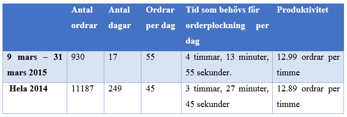 dock ingen betydelse om de arbetstimmar som används tillhör ordinarie personal eller praktikanten. Tabell 25 - Uträkning för tidsbehov och produktivitet. 5.3.