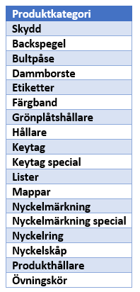 Tabell 26 - Indelning av artikelnummer i produktkategorier.
