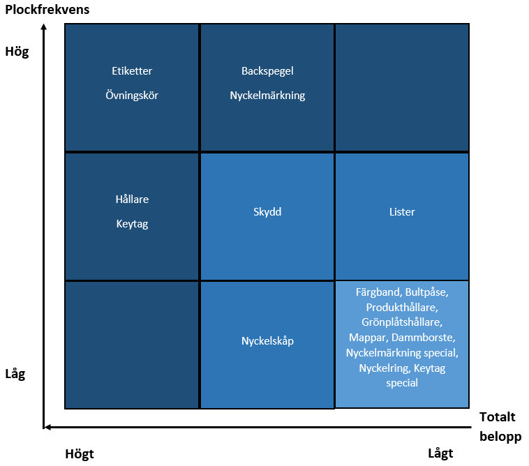 ordningen, AA, AB, BA, BB, BC, CB och CC. Den främsta motiveringen till denna ordning är produkternas plockfrekvens men de påverkas även av produkternas totala värde.