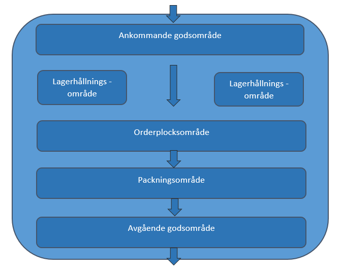 Figur 2 - En enkel lagerlayout (Anpassad från Jonsson, 2008 samt Bowersox, Closs och Bixby Chooper, 2007). Vid planering av lagerlayouten är syftet att underlätta flödet av produkterna.