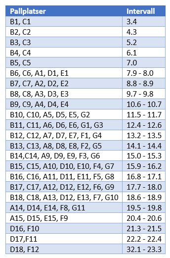 Tabell 27 - Likvärdiga pallplatser baserat på avstånd från orderplocksstationen.