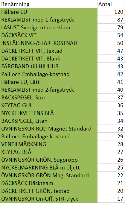 Fullständig data för