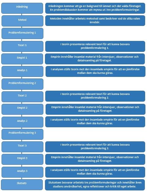 1.6 Studiens disposition
