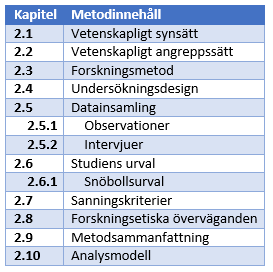 2 Metod I detta kapitel presenteras avhandlingens val av metod och tillvägagångssätt. Vidare sker en presentation av vald metod samt motiveras val av forskningsmetod.
