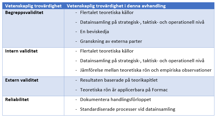 Tabell 4 - Vetenskaplig trovärdighet i denna avhandling. 2.8 Forskningsetiska överväganden Forskningsetik anger etiska principer som behandlar fördelaktigt beteende vid en studie.