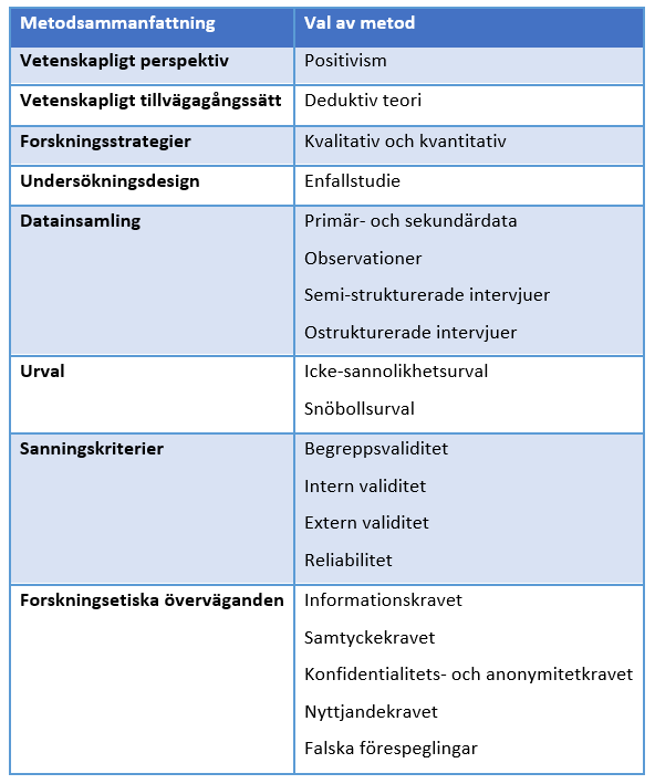 gällande behandlingen av delgiven information. Vid tillämpning av inspelning informerades respondenterna innan påbörjad intervju och i de fall denna metod användes krävdes även deras samtycke.