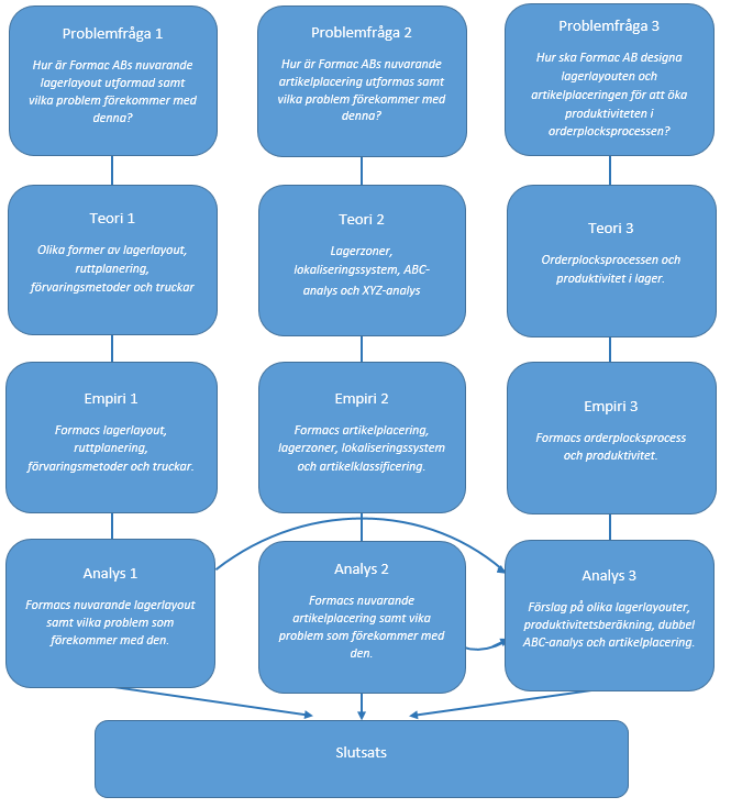 2.10 Analysmodell I figur 5 illustreras utformningen av analyserna i denna avhandling. Figur 5 - Analysmodell.