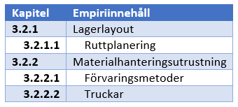 3.2 Empiri I detta kapitel presenteras insamlad empiri. I kapitlet kommer den nuvarande lagerlayouten presenteras samt kommer förvaringsmetoder som används för lagring delges.