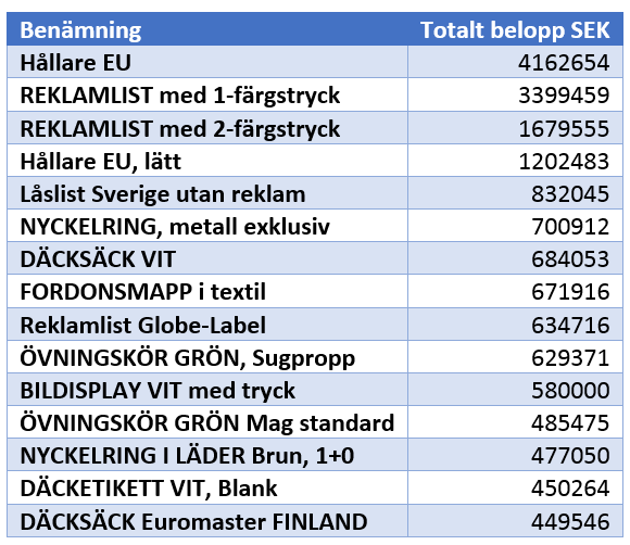 försvårar beräkningen av vilka produktkategorier som mest frekventa.