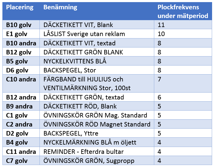 det plockas mest frekvent av, illustrerat i tabell 14 (Datainsamling, 2015, vecka 11). I bilaga B finns den fullständiga plockfrekvensen för alla plockade artiklar under datainsamlingen.