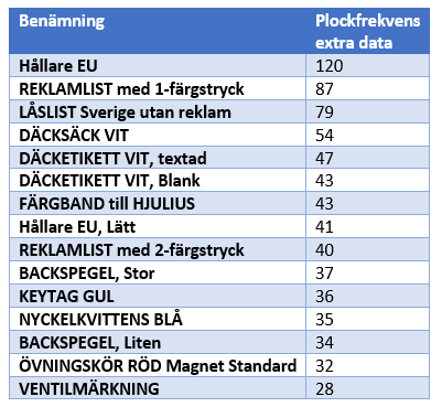 Tabell 15 - De mest frekventa plockade artikelnumrena baserat på perioden 9 mars och 31 mars. 4.2.