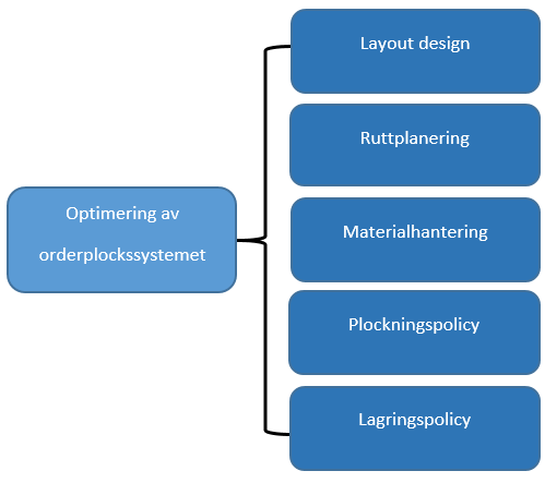 det hantering av ett stort antal produkter, vilka lagras under korta tidsperioder. En order består oftas av flertalet produkter som enskilt inte står för en hel enhetslast (Hwang och Cho, 2006).