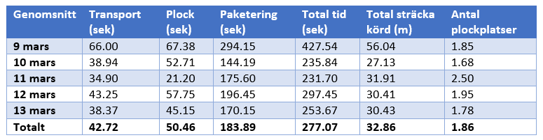 De aktiviteter som framförallt påverkar orderplockstiden är transport, plock och paketering (Magnusson, 2015-03-16).