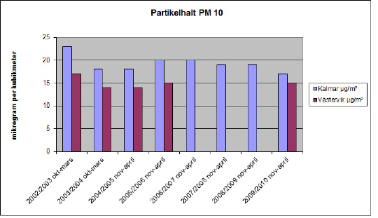 Halterna förväntas minska till år 2020, men inte tillräckligt mycket för att klara normer och mål för samtliga gator.