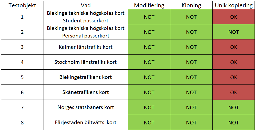 3.9 Resultat NOT - ingen säkerhetsbrist (i min undersökning) OK - säkerhetsbrist 4 Diskussion I min studie gick jag tillväga på följande vis.