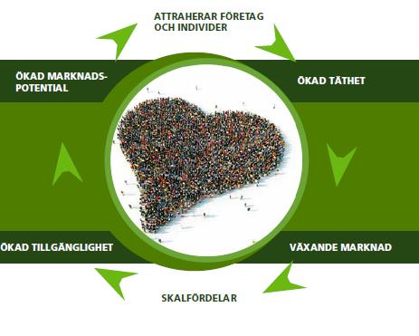 Sambandet beskrivs i Figur 3. Regionala förutsättningar + Strategiska insatser Infrastruktur Trafikering Tillgänglighet Utveckling! Figur 3 Samband mellan infrastruktur och utveckling.