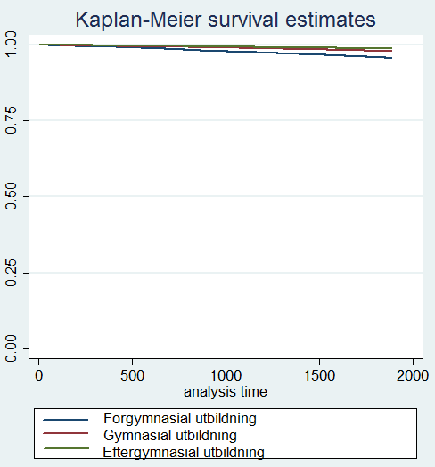 Exempel överlevnadskurva: