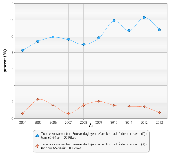 Daglig snusning Lägg här in två diagram: ett som visar daglig snusning efter ålder och ett som visar samma variabel bara för