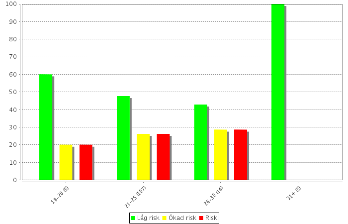 Intensivkonsumtion fördelad på ålder Diagram 11.