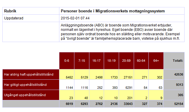 Bilaga 6 Statistik från Migrationsverket Uppgifterna är från den 1 februari och visar hur