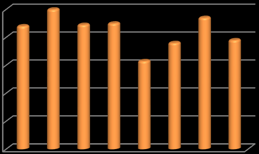 50 40 30 20 Akut bronkit mål 2014 <20% (n=140) Total % ab vid akut bronkit, oavsett komorbiditet % kroniker som har sökt för akut bronkit 10 0 Dr A Dr B Dr C Dr D Dr E Dr F Dr G Dr H Diagram 3.