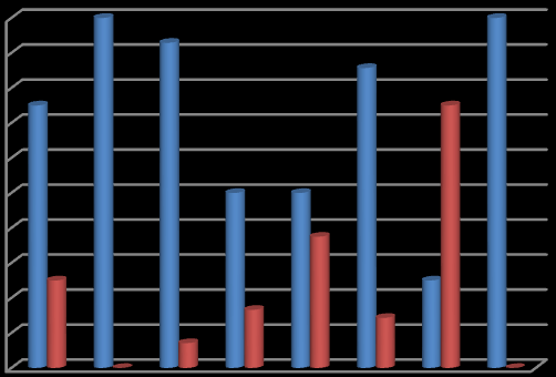 Hos kvinnor med cystit varierar antibiotikaförskrivning av förstahandspreparat mellan 100 % - 85 % (medelvärde 92,6 %) medan hos män mellan 100 % och 25 % (medelvärde 72,3 %).