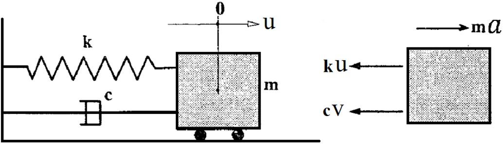 Partikelns hastighet i systemet (m/s) Partikelns acceleration i systemet (m/s 2 ) Frekvens i cykler per sekund eller Hertz (Hz) (2:2) (2:3) Systemets period i sekunder (s) (2:4) (2:5) 2.3.3 Fria vibrationer med dämpning.