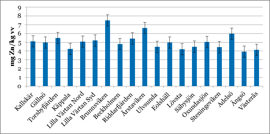 Koppar och zink Zink och koppar essentiella, vuxen fisk kan reglera bioupptag och halten av dessa i vävnader.