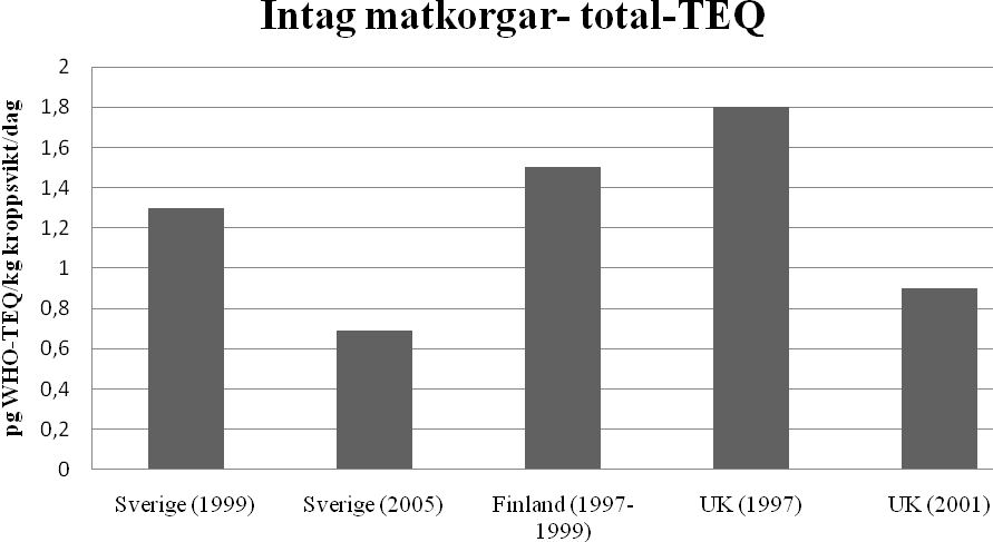 Figur 4. Medelintag av dioxiner och dioxinlika PCB från livsmedel bland vuxna i olika Europeiska länder (SCOOP 2000; Kiviranta, Hallikainen et al. 2001; Focant, Eppe et al. 2002; Baars, Bakker et al.