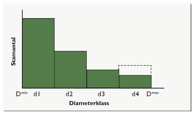 Blädning Blädning är en gallring där skogen efter avverkning är fullskiktad.