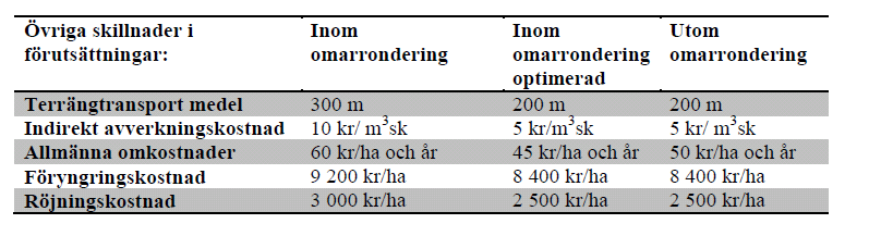 3 Skogsstyrelsens utredning av nyttor vid omarrondering Skogsstyrelsen har på uppdrag av länsstyrelsen i Dalarna tagit fram rapporten Analyser och beräkningar av nyttor vid omarrondering av skogsmark