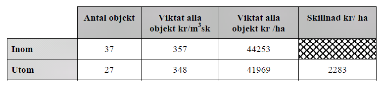 Den tredje undersökningen gjordes av LRF-Konsult och grundas på ett ganska begränsat material.