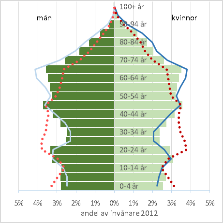 2015-11-12 Västra Götalandsregionens demografi visar att medborgarantal och ålder ökar bland medborgarna. Fler kommer i framtiden att behöva strålbehandlingsresurser än idag.