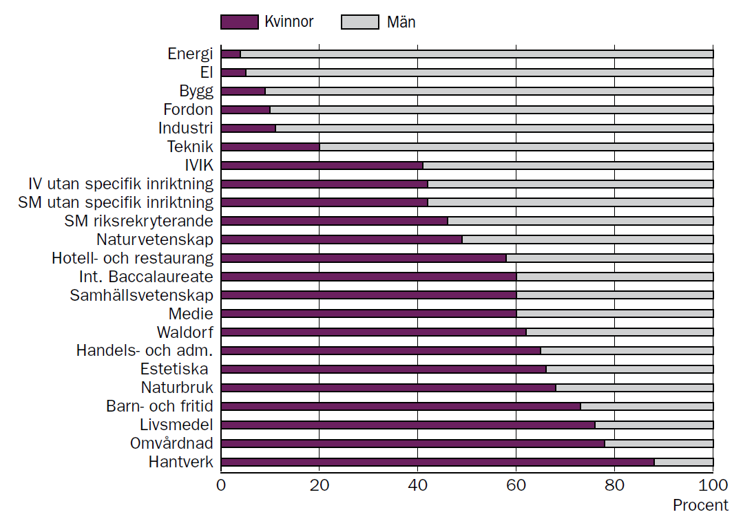 Vilka program går eleverna på? Läsåret 2010/11 gick 386 000 elever i den svenska gymnasieskolan.